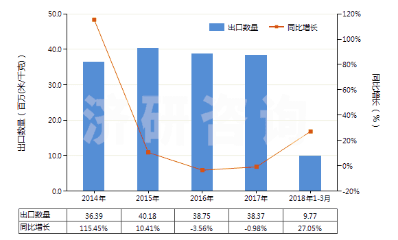 2014-2018年3月中國高強力紗紡制機織物(由尼龍或其他聚酰胺高強力紗紡制的)(HS54071010)出口量及增速統(tǒng)計